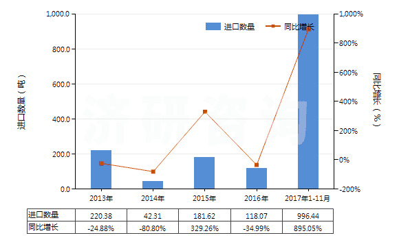 2013-2017年11月中國氫氧化鋰(HS28252010)進(jìn)口量及增速統(tǒng)計 2013-2017年11月中國氫氧化鋰(HS28252010)進(jìn)口量及增速統(tǒng)計